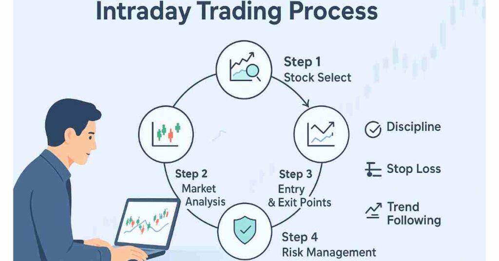 Intraday Trading process