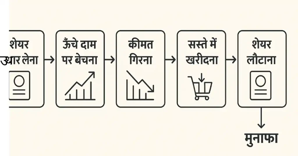 शॉर्ट सेलिंग प्रक्रिया का फ्लोचार्ट