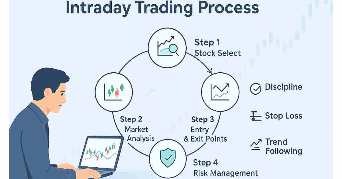 Intraday trading process