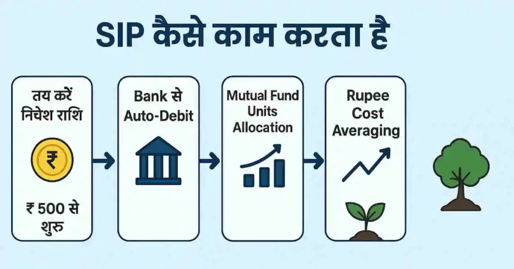 SIP kaise kaam karta hai