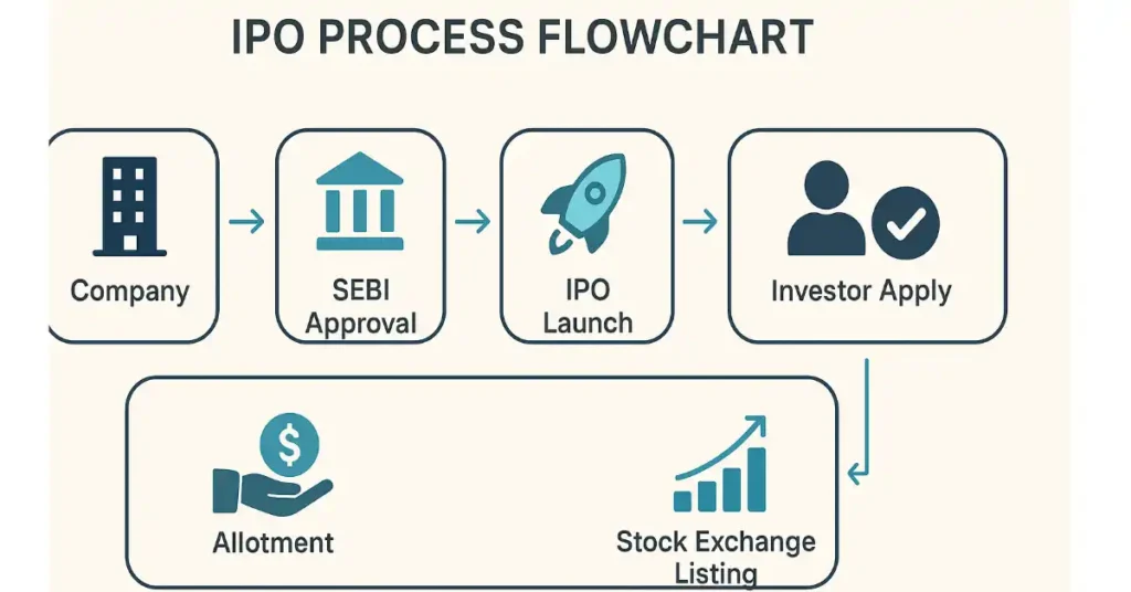 IPO Allotment kaise hota hai