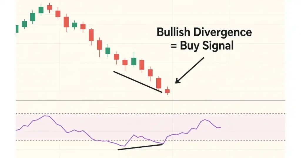 RSI bullish Divergence Strategy
