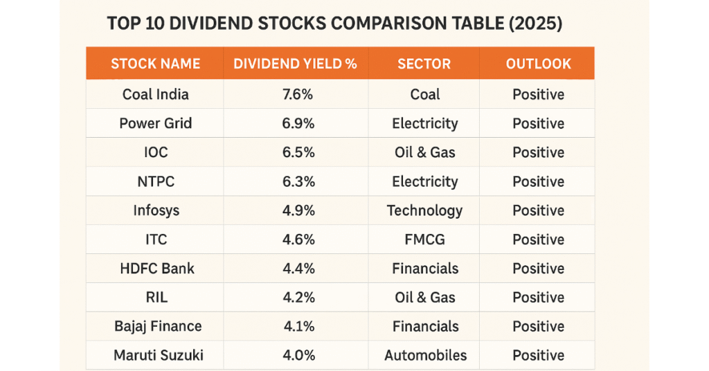 Top 10 dividend Paying Stocks Comparison Table
