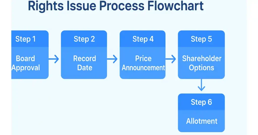 Rights issue process
