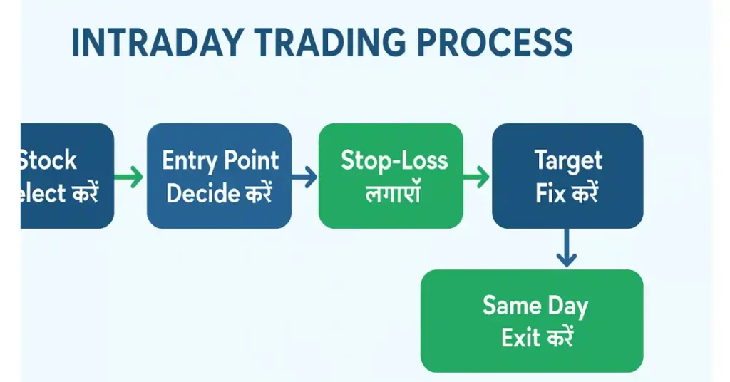 Intraday Trading process