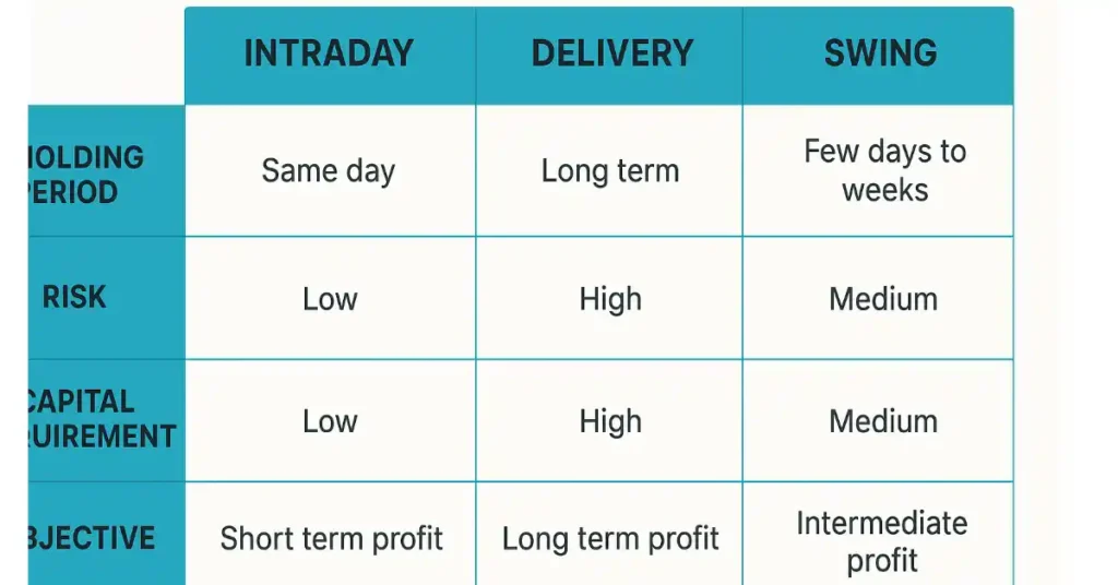 Intraday vs Delivery vs Swing Trading