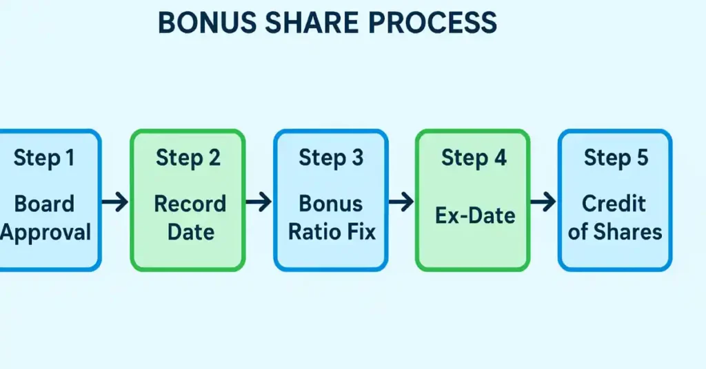 Bonus Share Process