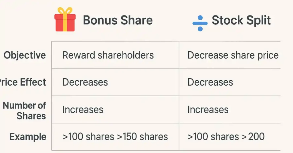 Bonus Share vs Stock Split