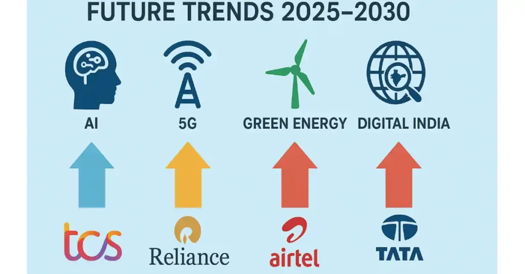 Future Trends (2025–2030) in Blue Chip Investing