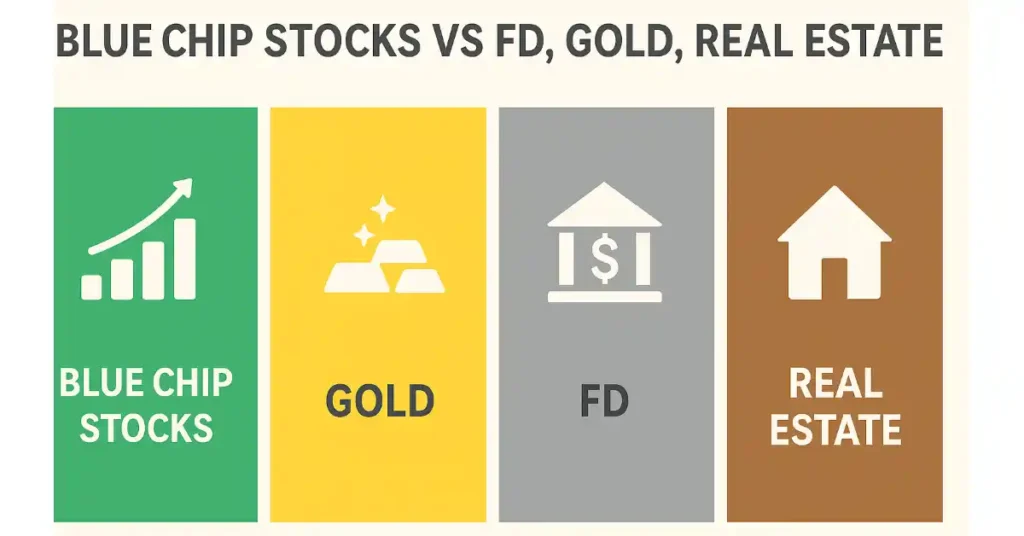 Blue Chip Stocks vs FD, Gold, Real Estate