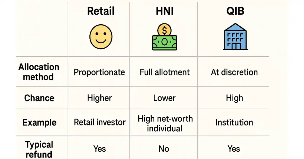 Retail vs HNI vs QIB — Allotment Rules का फर्क