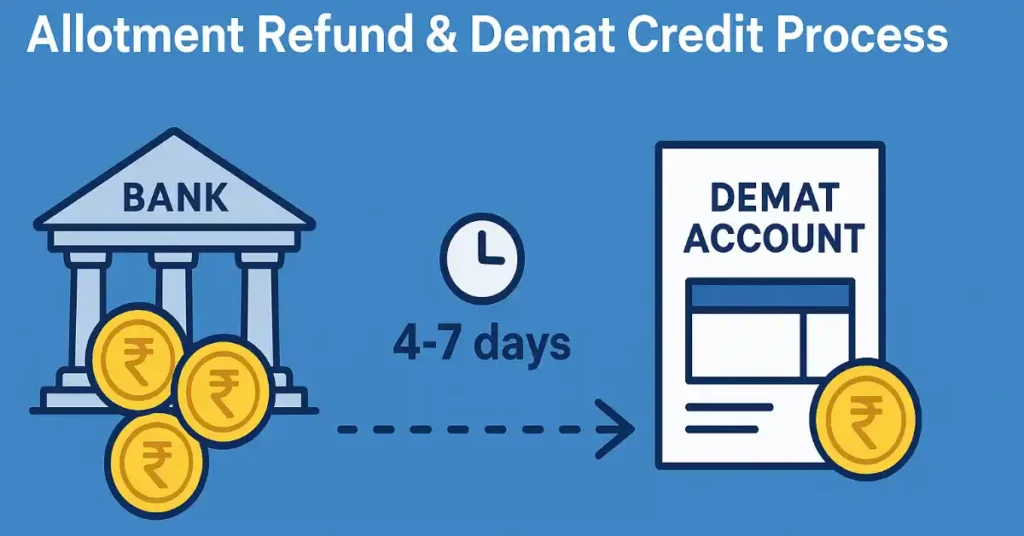 Allotment Refund and Demat Credit Process