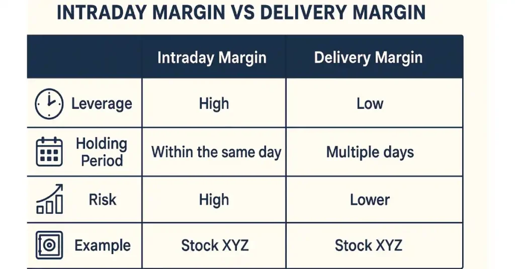 Intraday Margin vs Delivery Margin