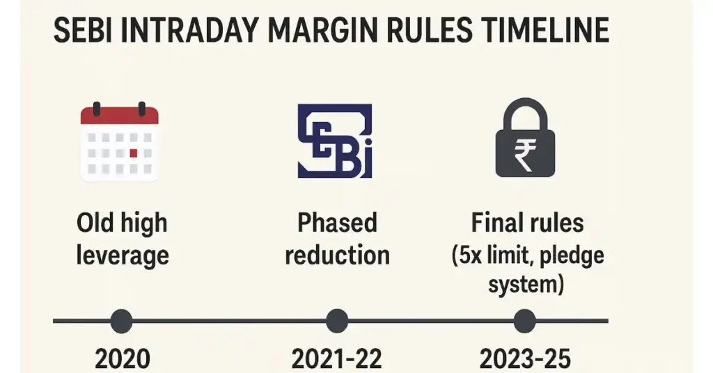 SEBI Margin Rules 2025