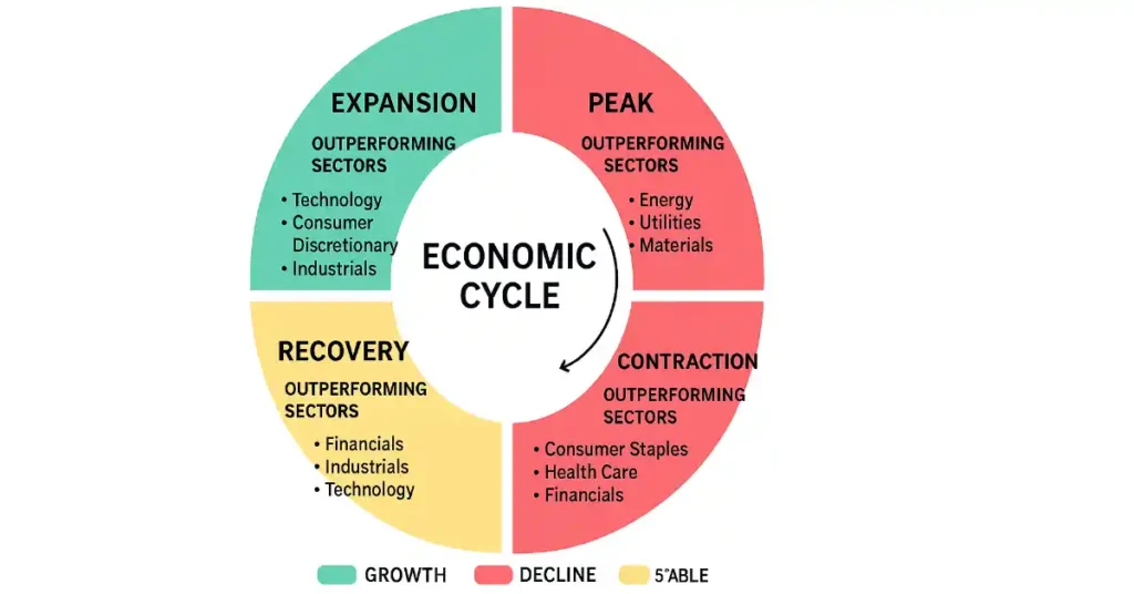 Economic Cycle aur sector ka relation