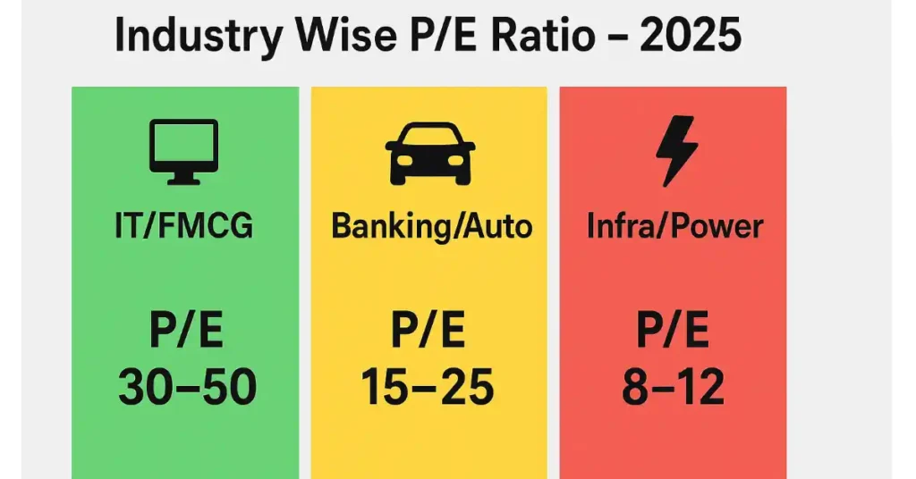Industry wise price to Earnings Ratio