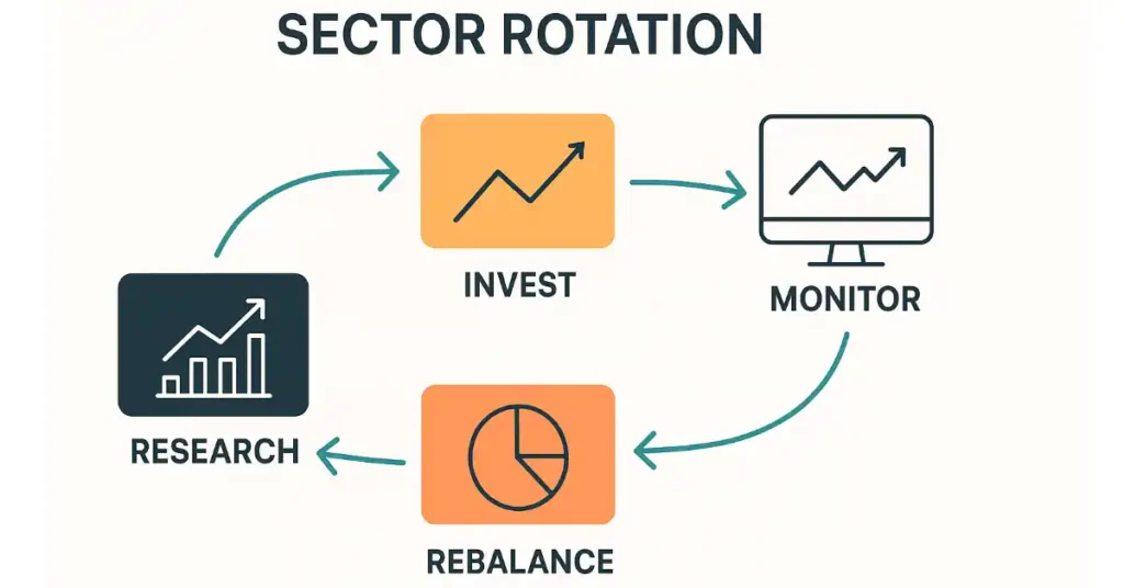 Sector rotation kaise work karta hai