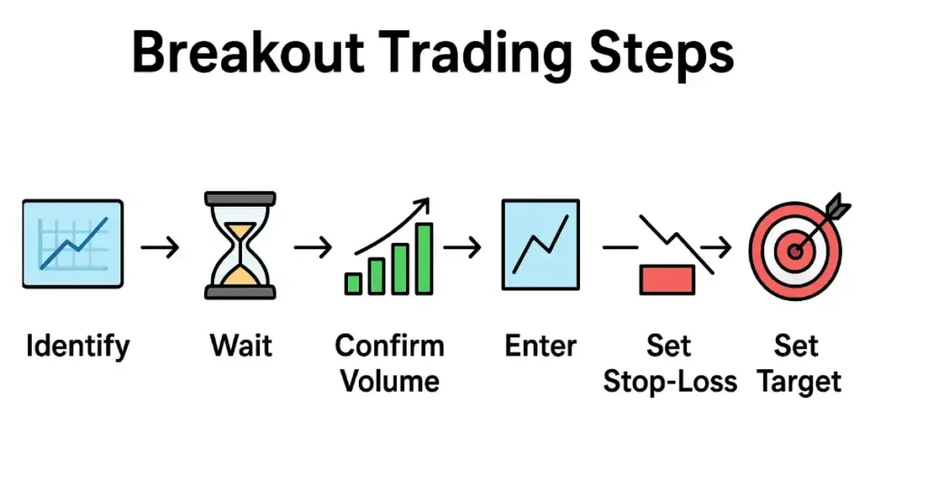 Step-by-Step Breakout Trading Strategy
