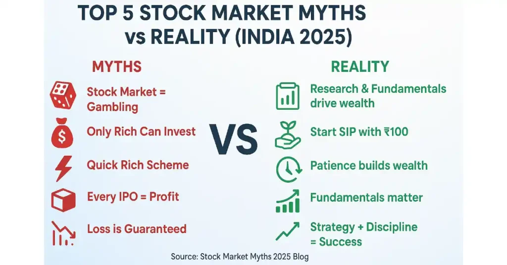 Stock market myths vs Reality 2025