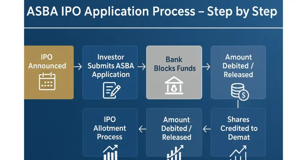 ASBA IPO Application Process