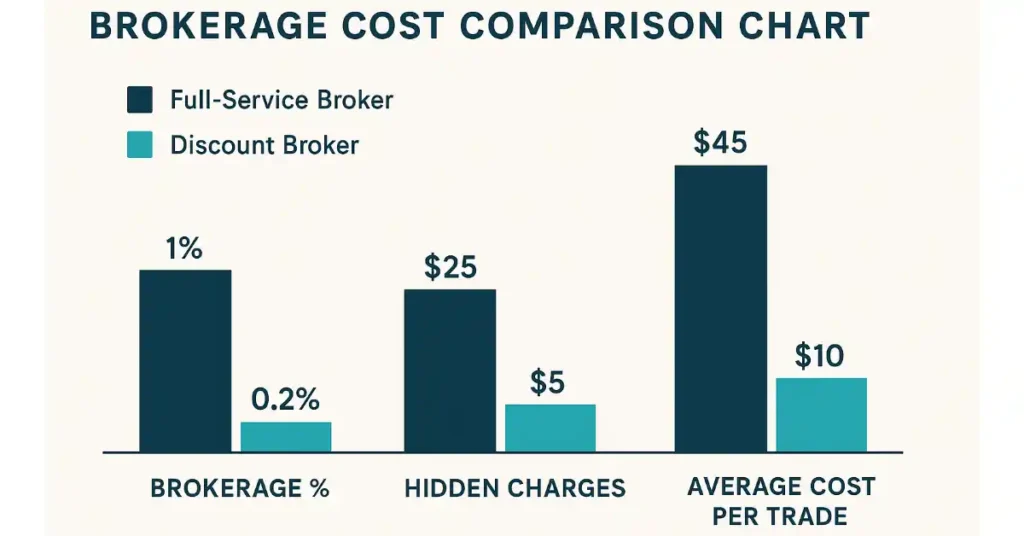 Brokerage Charge comparison chart
