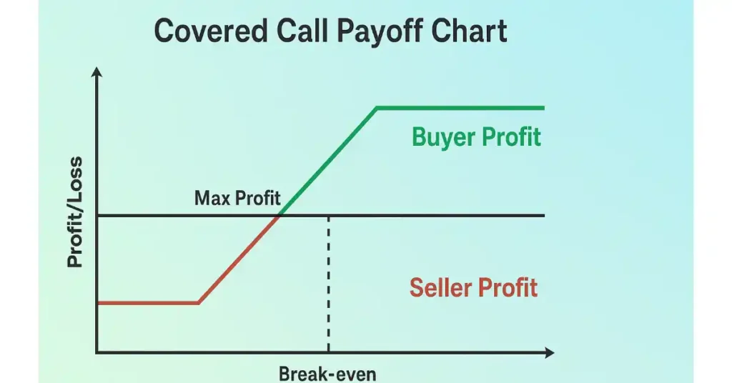 Covered Call Payoff Chart