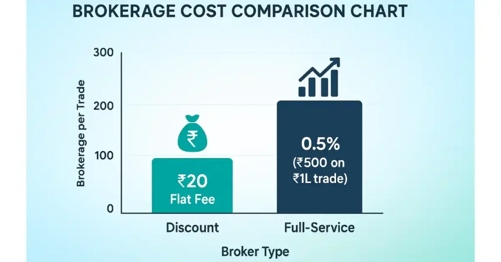 Discount vs Full-Service Broker Cost Comparison