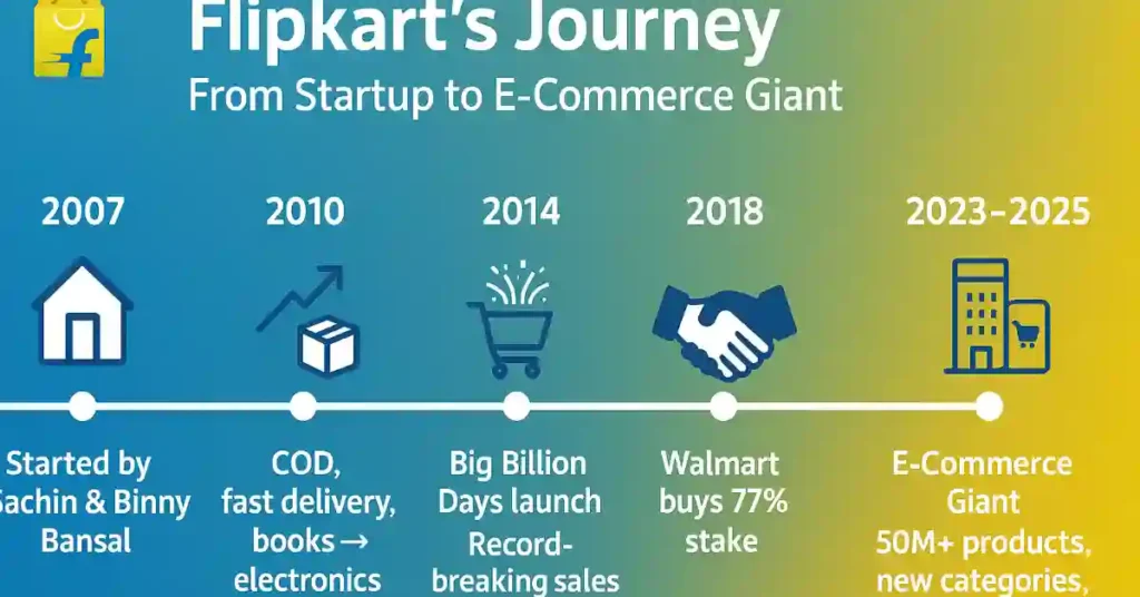 Flipkart journey from e commerce to giant