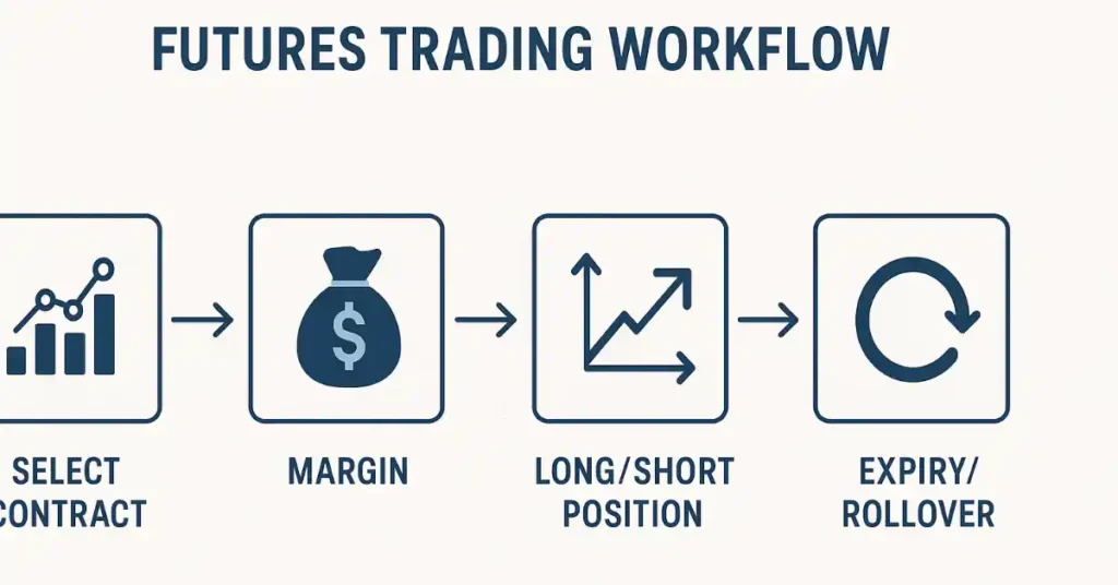 Futures trading Workflow