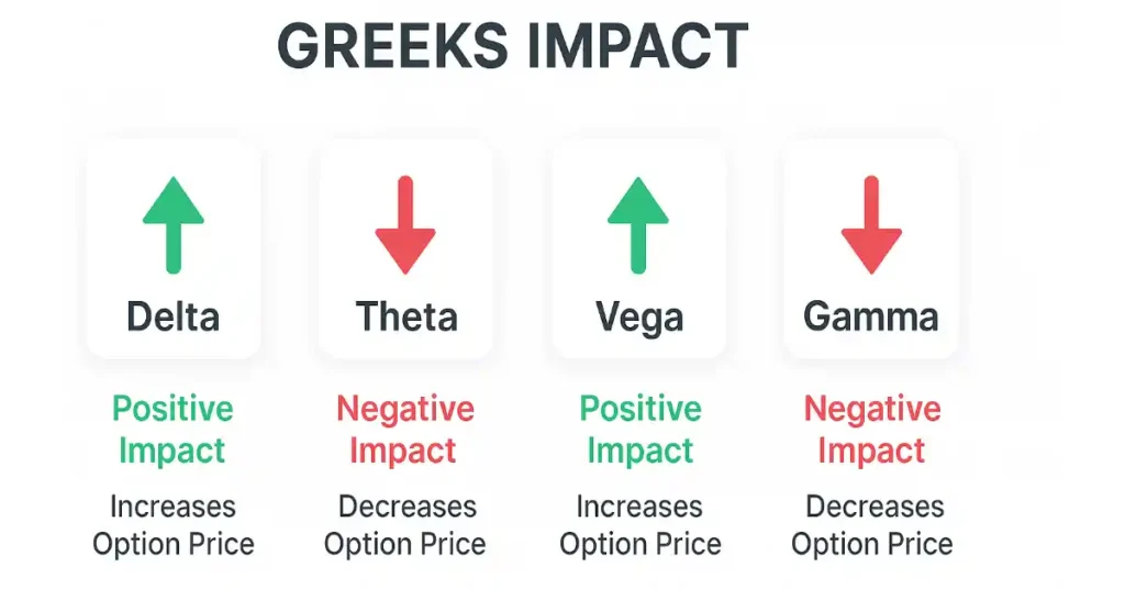 Greeks impact