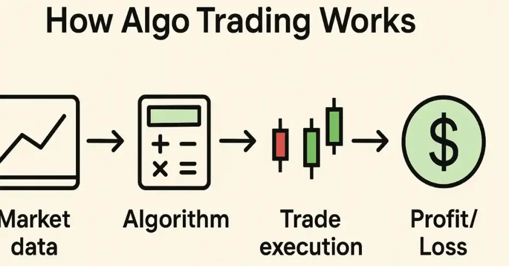How Algo trading work