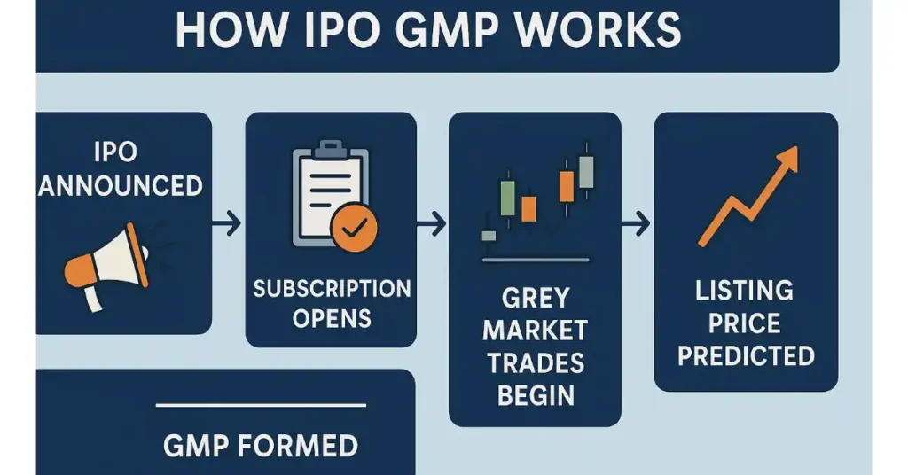 How IPO gmp works