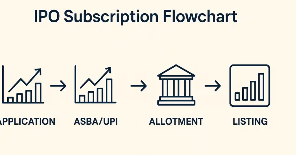 IPO Subscription Flowchart