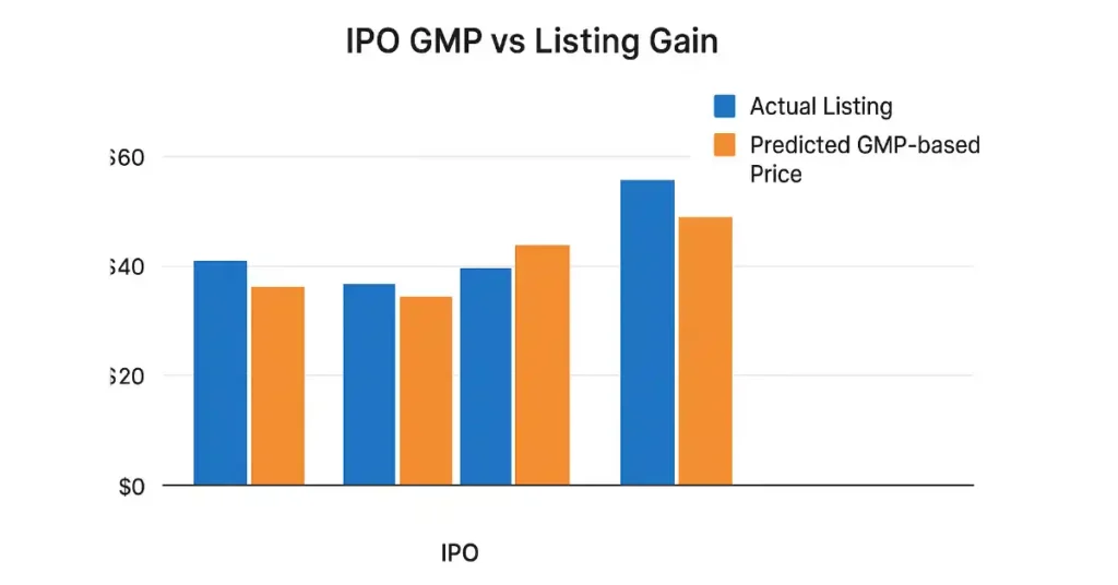 IPO gmp vs Listing Gain