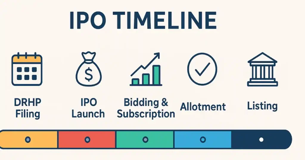 Ipo timeline