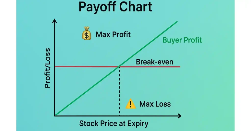 Iron Condor payoff Chart and visualisation