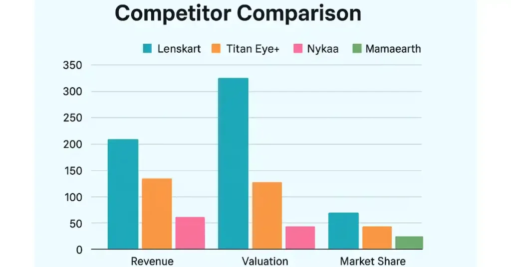 Lenskart vs Competitors