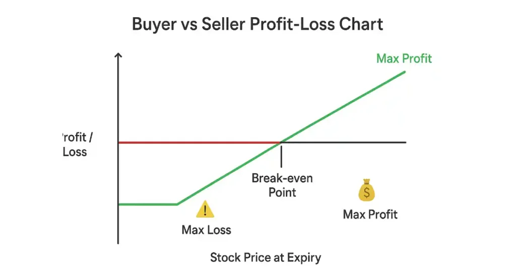 Options Buyer vs Seller profit loss chart