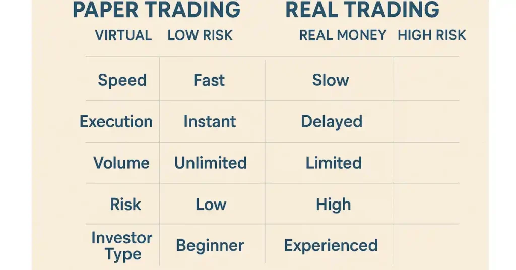 Paper Trading se real trading tak transition