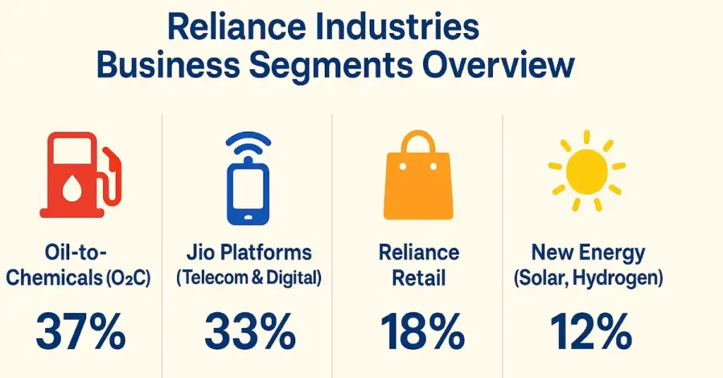 Reliance Industries business segments Overview