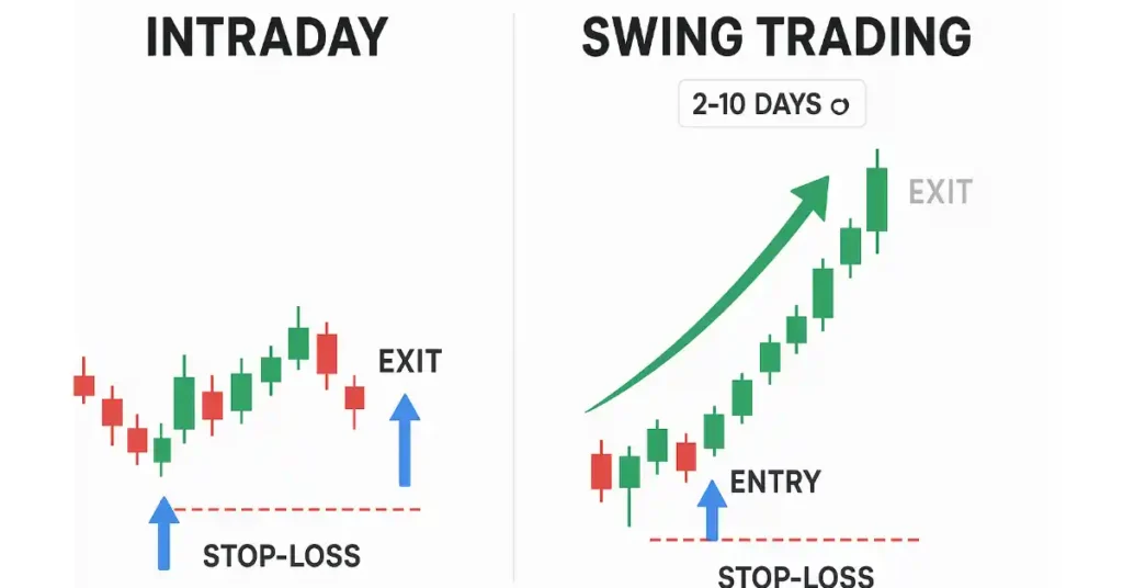 Risk Reward in Intraday Trading vs Swing trading