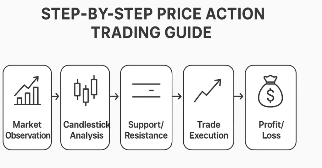 Step-by-Step price Action trading guide