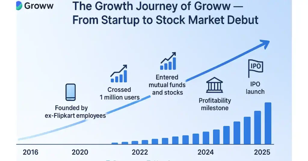The growth journey of Groww