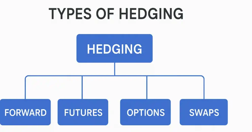 Types of hedging