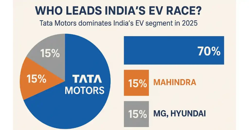 Who leads india's EV race