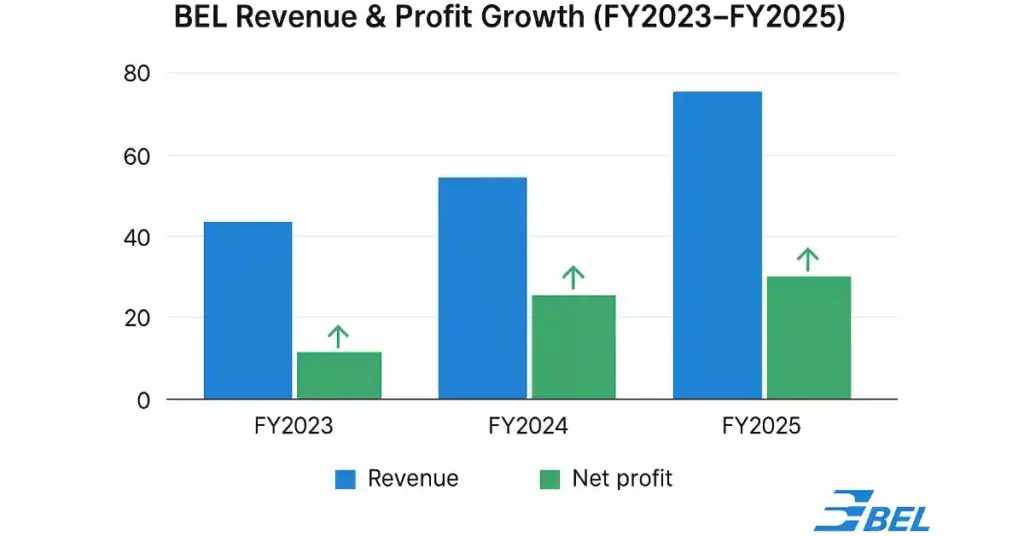 Recent Financial Performance