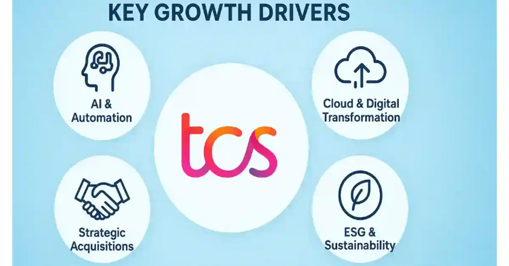 Tcs key growth drivers