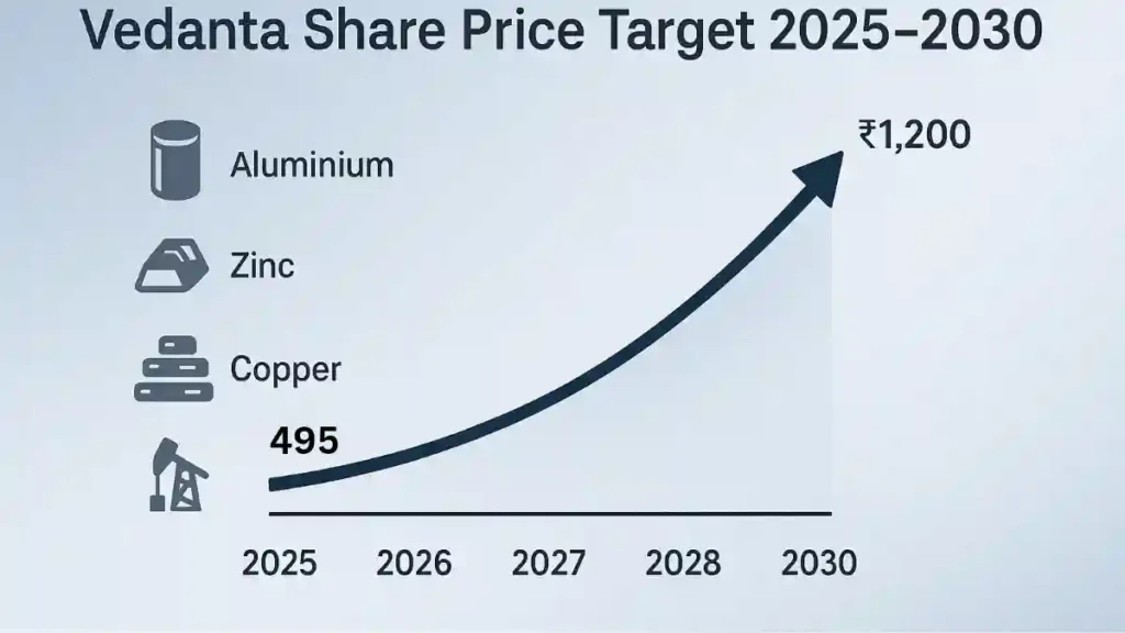 Vedanta Share Price Target