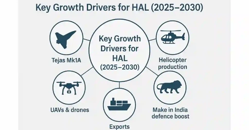 Hal growth drivers